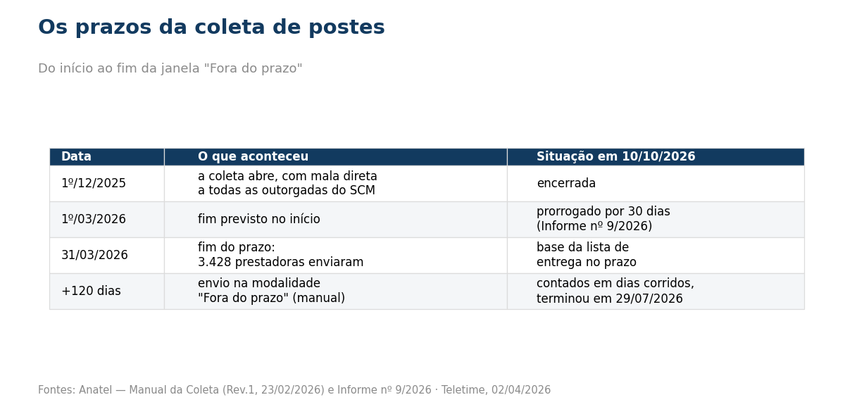 Tabela com as datas da coleta de postes e a situação de cada uma em 10/10/2026