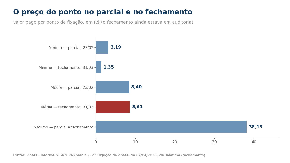 Gráfico do preço do ponto de fixação no parcial de fevereiro e no fechamento de março de 2026
