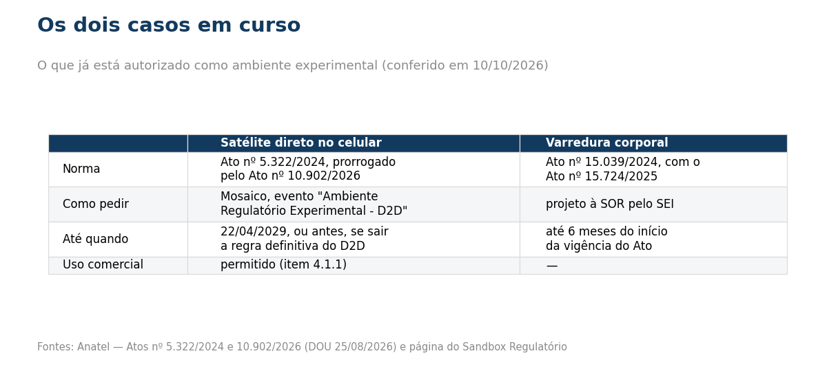 Tabela dos dois casos de sandbox em curso, com o prazo até 22/04/2029