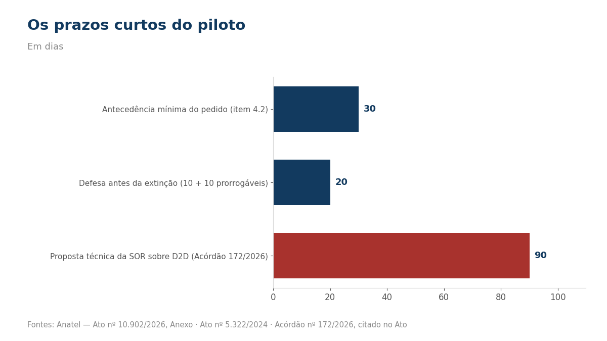 Gráfico: prazos curtos do piloto de satélite direto no celular, em dias