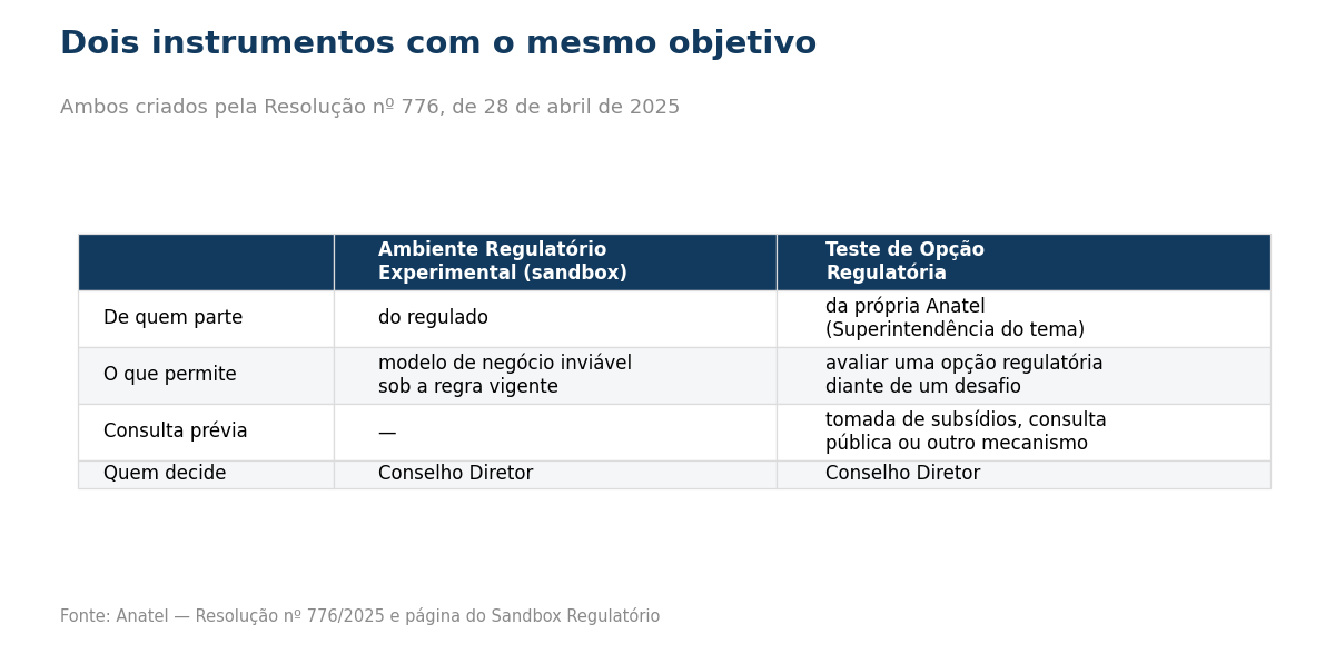 Tabela comparando sandbox e teste de opção regulatória
