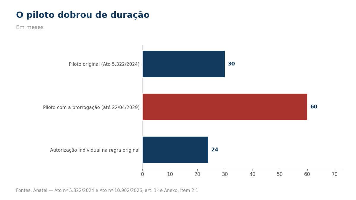 Gráfico: duração do piloto, 30 meses na versão original e 60 meses com a prorrogação