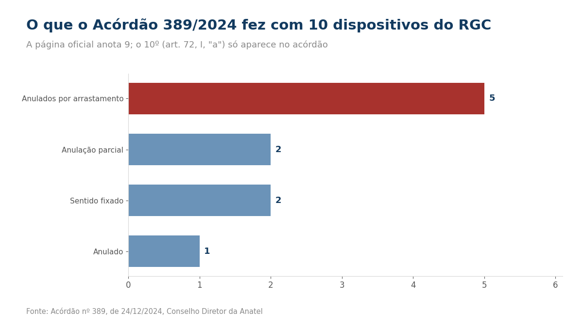 Gráfico de barras: dos 10 dispositivos do RGC atingidos pelo Acórdão 389/2024, 5 foram anulados por arrastamento, 2 tiveram anulação parcial, 2 tiveram o sentido fixado e 1 foi anulado.