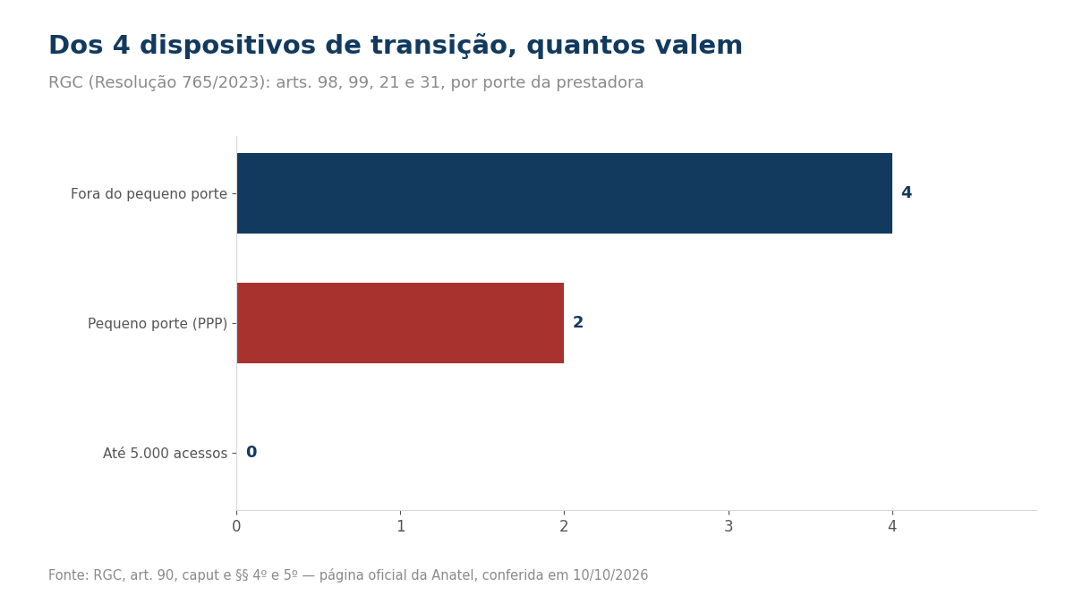 Gráfico de barras: dos 4 dispositivos de transição do RGC (arts. 98, 99, 21 e 31), valem 4 fora do pequeno porte, 2 para a prestadora de pequeno porte e 0 para quem tem até 5.000 acessos.