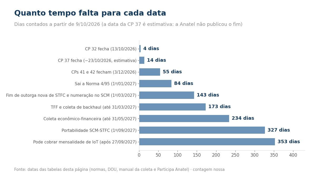 Gráfico de barras com os dias que faltam para cada data, contados de 9/10/2026: de 4 dias (CP 32) a 353 dias (mensalidade de IoT)