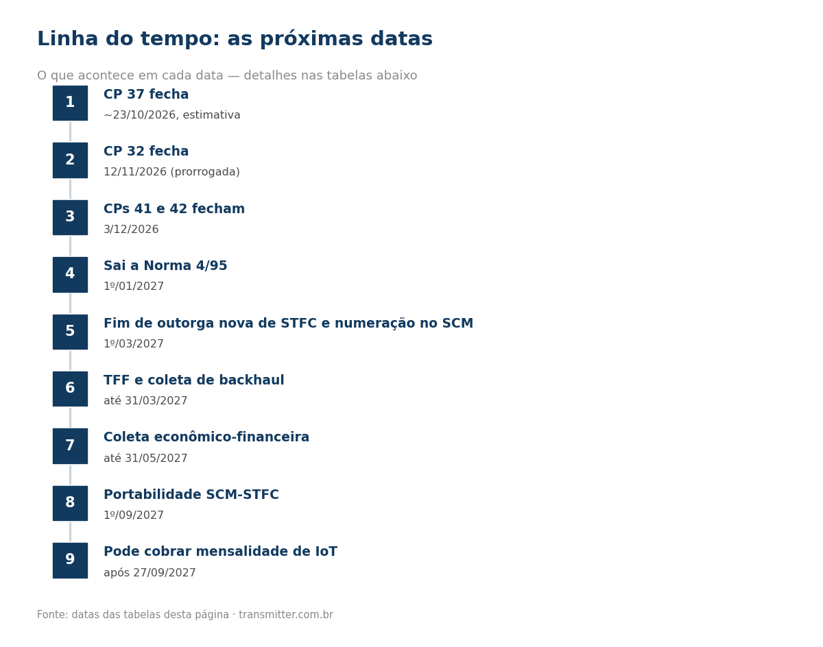 Linha do tempo com as próximas datas: CP 37 por volta de 23/10/2026 (estimativa), CP 32 em 12/11/2026 (prorrogada), CPs 41 e 42 em 3/12/2026, fim da Norma 4/95 em 1º/01/2027, STFC e numeração em 1º/03/2027, TFF e backhaul até 31/03/2027, coleta econômico-financeira até 31/05/2027, portabilidade em 1º/09/2027 e mensalidade de IoT após 27/09/2027