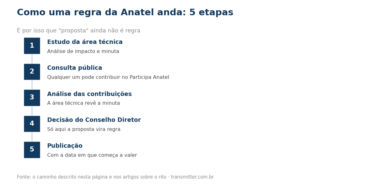 Passo a passo em 5 etapas: estudo da área técnica, consulta pública, análise das contribuições, decisão do Conselho Diretor e publicação