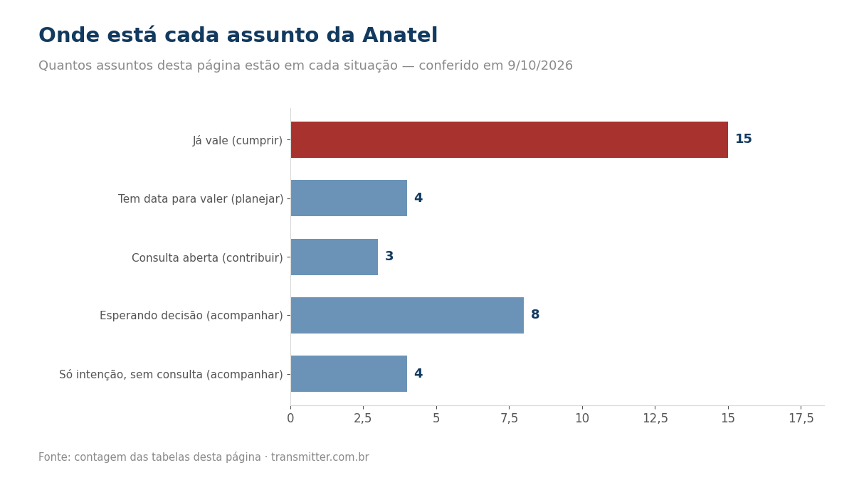 Gráfico de barras com os assuntos por situação: 15 já valem, 4 têm data para valer, 3 em consulta aberta, 8 esperando decisão e 4 só intenção