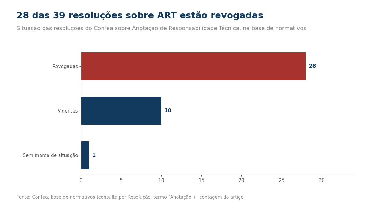Gráfico de barras com a situação das 39 resoluções do Confea sobre ART: 28 revogadas, 10 vigentes e 1 sem marca