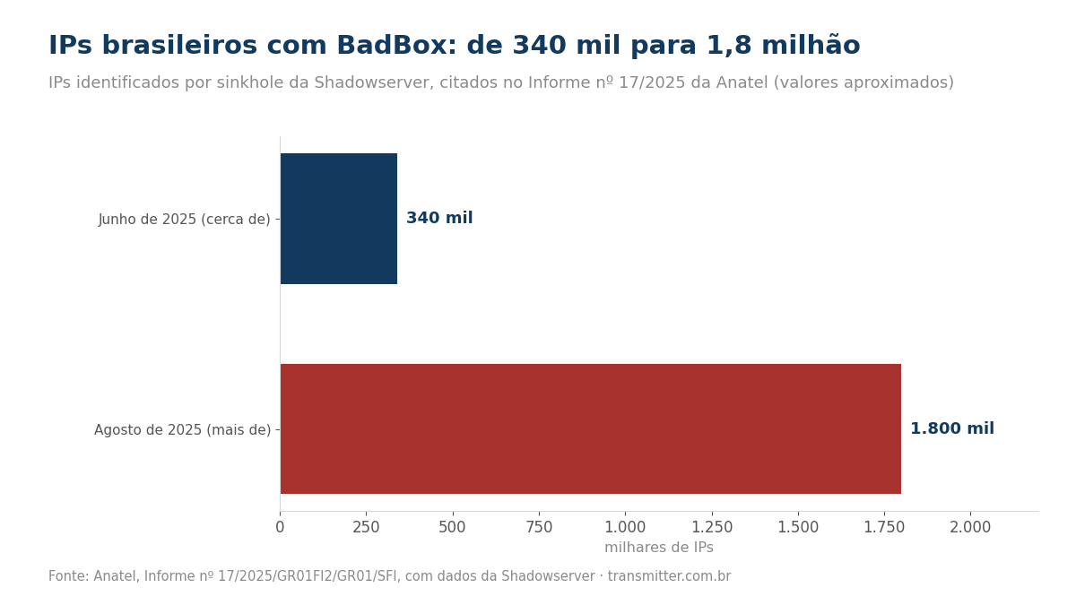 Gráfico de barras: IPs brasileiros com BadBox passaram de cerca de 340 mil em junho para mais de 1,8 milhão em agosto de 2025