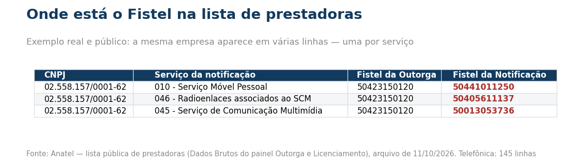 Tabela com as colunas Fistel da Outorga e Fistel da Notificação na lista de prestadoras da Anatel