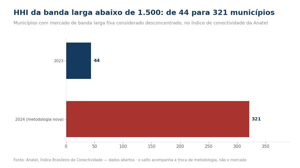 Gráfico de barras: municípios com HHI de banda larga abaixo de 1.500 passam de 44 em 2023 para 321 em 2024, com a metodologia nova