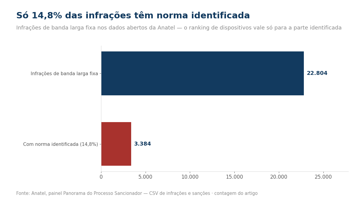Gráfico de barras: das 22.804 infrações de banda larga fixa, 3.384 (14,8%) têm norma identificada