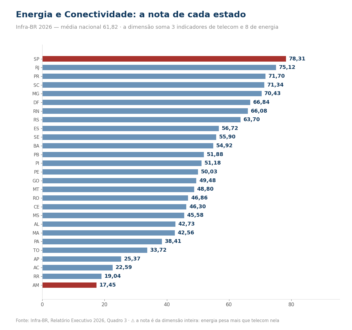 Gráfico de barras com a nota da dimensão Energia e Conectividade dos 27 estados