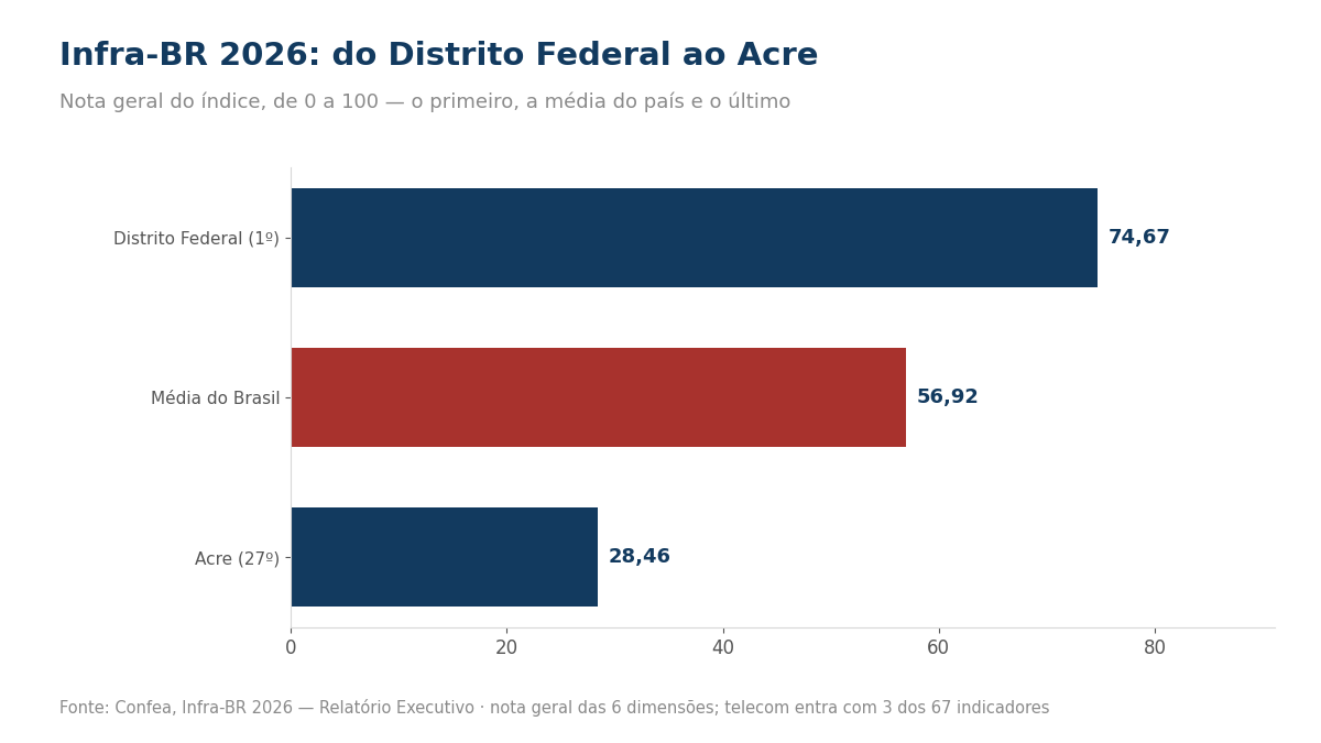 Gráfico de barras com a nota geral do Infra-BR 2026: Distrito Federal 74,67, média do Brasil 56,92 e Acre 28,46
