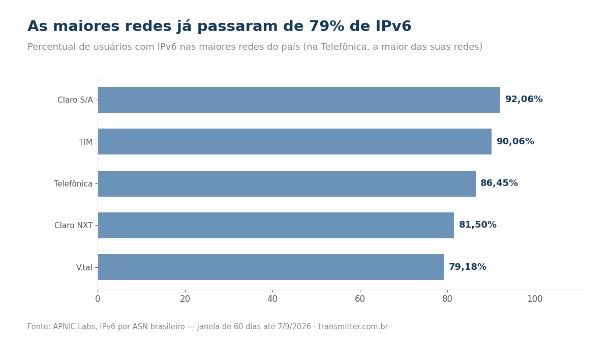Gráfico de barras com o IPv6 das maiores redes: Claro 92,06%, TIM 90,06%, Telefônica 86,45%, Claro NXT 81,50% e V.tal 79,18%