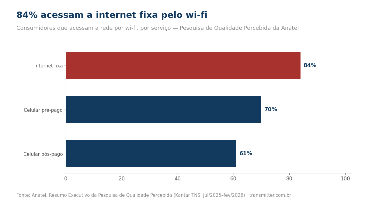 Gráfico de barras: 84% acessam a internet fixa por wi-fi, contra 70% no celular pré-pago e 61% no pós-pago