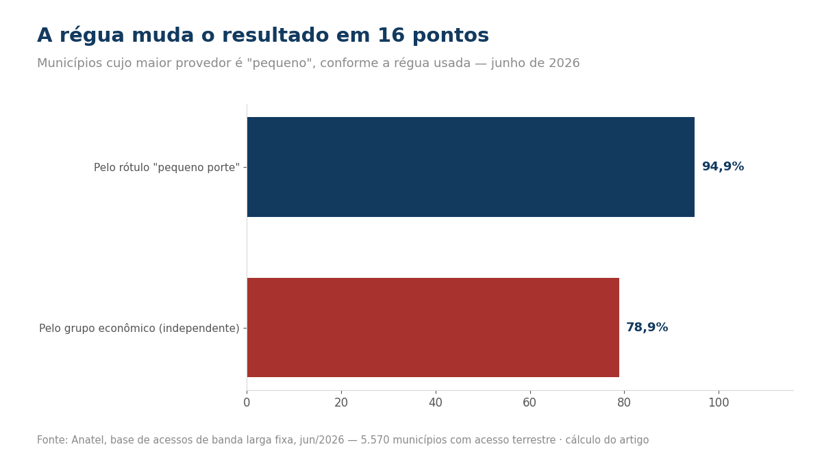 Gráfico de barras: 94,9% dos municípios têm líder de 