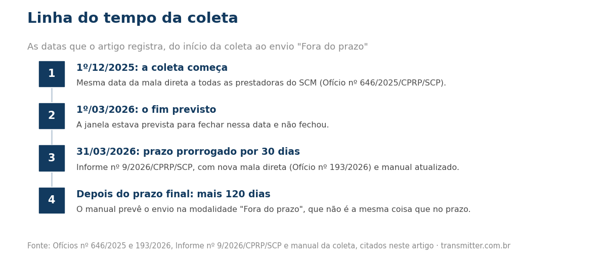 Linha do tempo da coleta: início em 1º/12/2025, fim previsto em 1º/03/2026, prorrogação até 31/03/2026 e 120 dias para envio fora do prazo