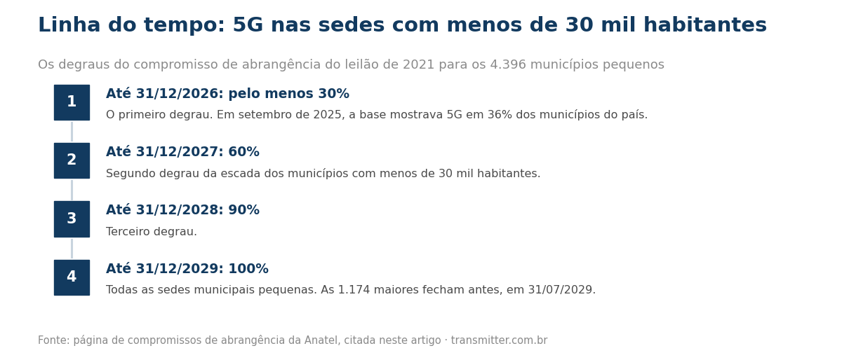 Linha do tempo em 4 degraus: 30% até 31/12/2026, 60% até 31/12/2027, 90% até 31/12/2028 e 100% até 31/12/2029 das sedes com menos de 30 mil habitantes