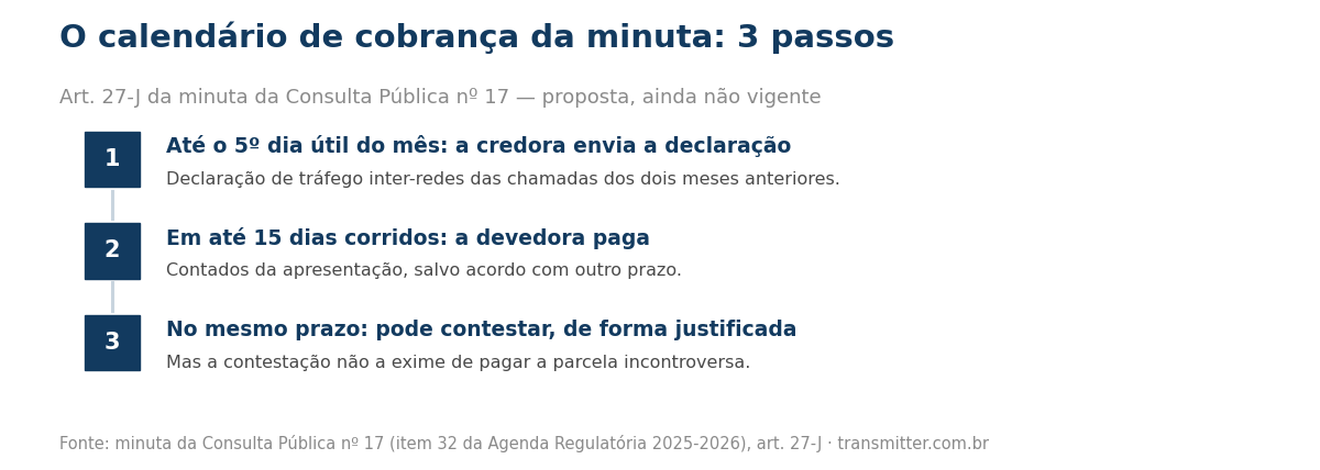 Passo a passo em 3 etapas do art. 27-J da minuta: declaração até o 5º dia útil; pagamento em até 15 dias corridos; contestação no mesmo prazo