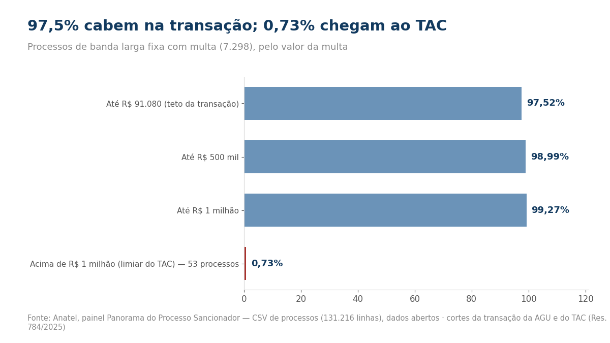 Gráfico de barras: 97,52% das multas de banda larga até R$ 91.080, 98,99% até R$ 500 mil, 99,27% até R$ 1 milhão e 0,73% acima, no limiar do TAC