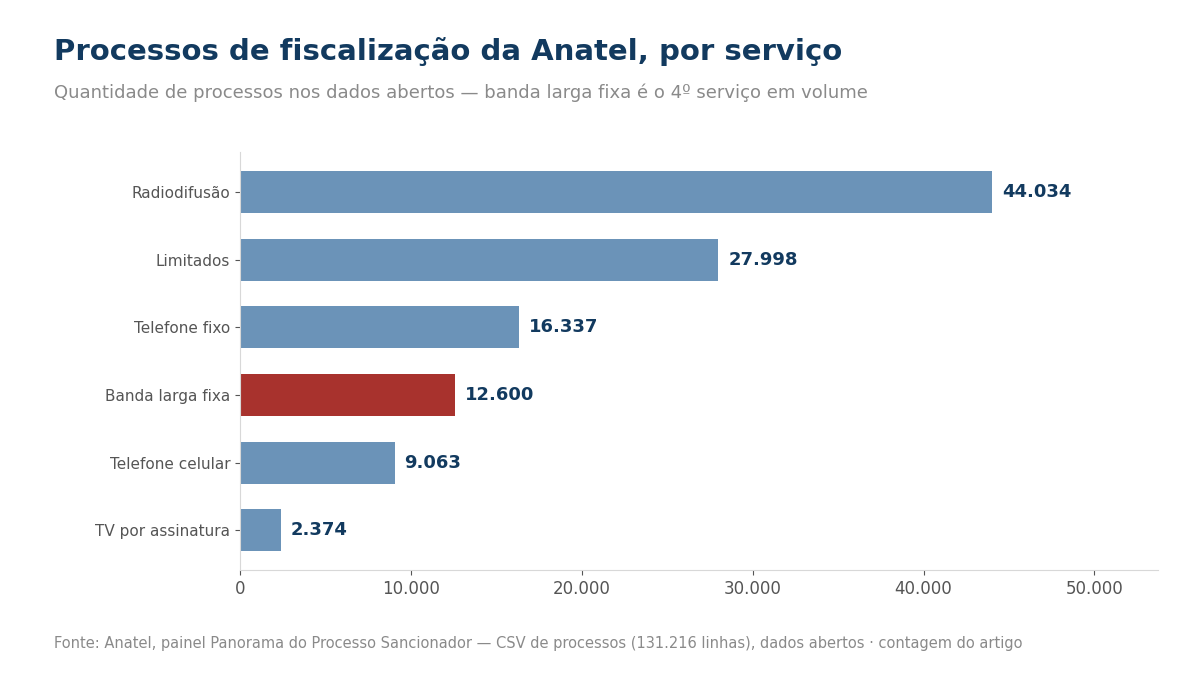 Gráfico de barras com processos da Anatel por serviço: radiodifusão 44.034, limitados 27.998, telefone fixo 16.337, banda larga fixa 12.600, celular 9.063, TV por assinatura 2.374