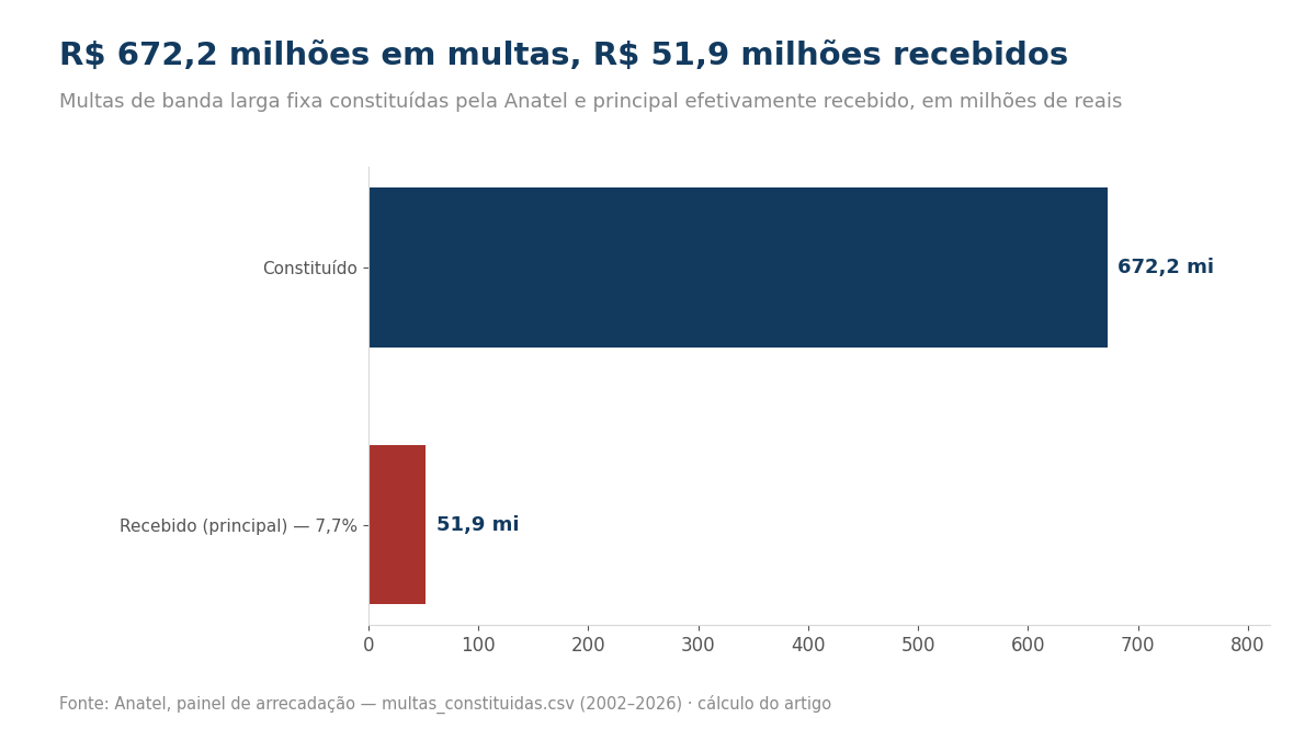 Gráfico de barras: R$ 672,2 milhões em multas de banda larga fixa constituídas e R$ 51,9 milhões de principal recebido, 7,7%