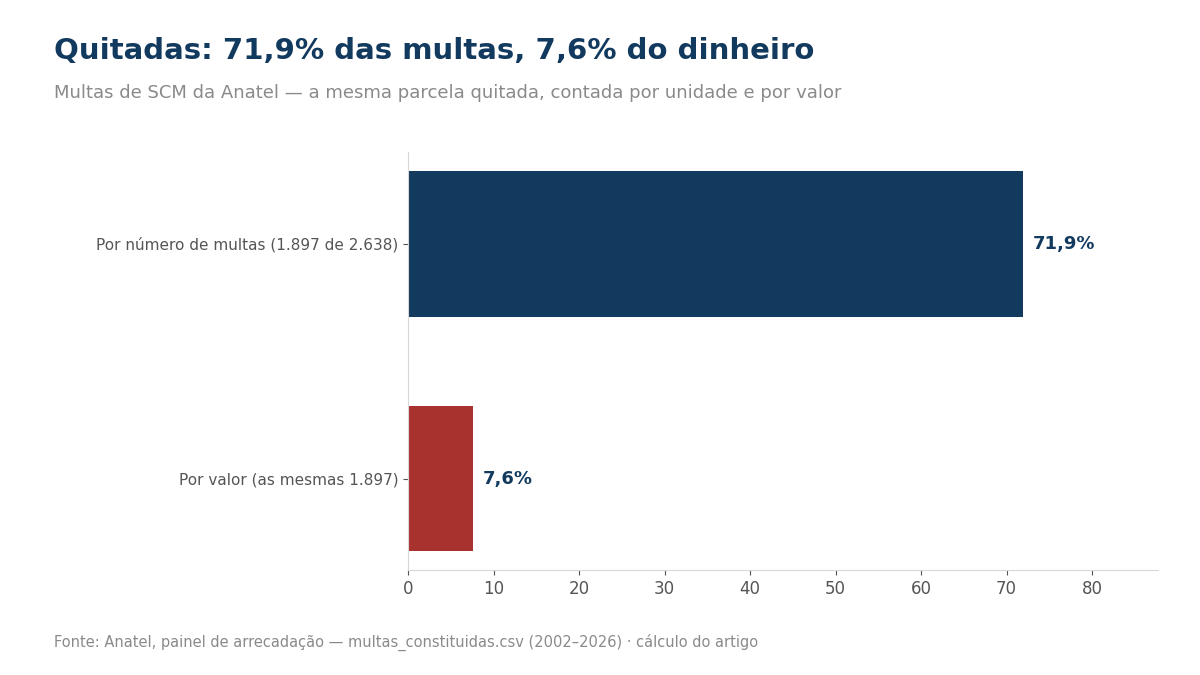 Gráfico de barras: 71,9% das multas de SCM estão quitadas por número, mas representam 7,6% do valor