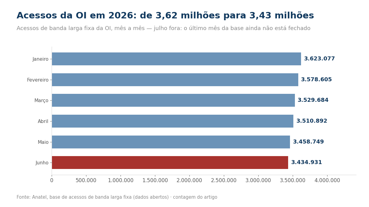 Gráfico de barras com os acessos da OI em 2026: de 3.623.077 em janeiro para 3.434.931 em junho