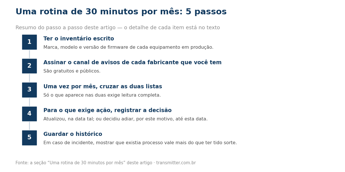 Passo a passo em 5 etapas: Ter o inventário escrito; Assinar o canal de avisos de cada fabricante que você tem; Uma vez por mês, cruzar as duas listas; Para o que exige ação, registrar a decisão; Guardar o histórico