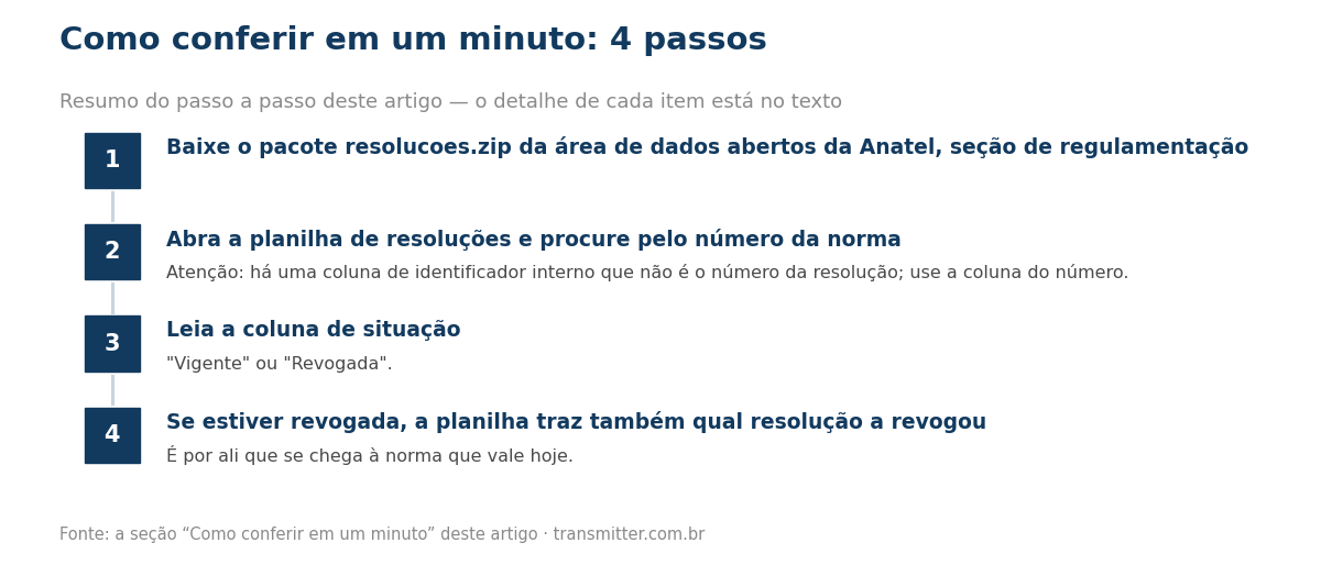 Passo a passo em 4 etapas: Baixe o pacote resolucoes.zip da área de dados abertos da Anatel, seção de regulamentação; Abra a planilha de resoluções e procure pelo número da norma; Leia a coluna de situação; Se estiver revogada, a planilha traz também