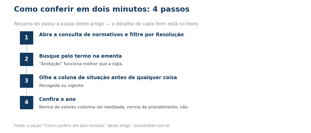 Passo a passo em 4 etapas: Abra a consulta de normativos e filtre por Resolução; Busque pelo termo na ementa; Olhe a coluna de situação antes de qualquer coisa; Confira o ano