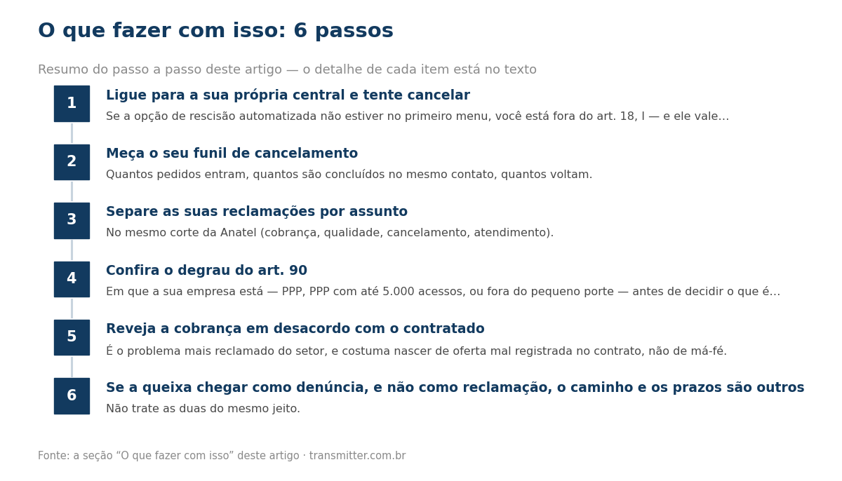 Passo a passo em 6 etapas: Ligue para a sua própria central e tente cancelar; Meça o seu funil de cancelamento; Separe as suas reclamações por assunto; Confira o degrau do art. 90; Reveja a cobrança em desacordo com o contratado; Se a queixa chegar c