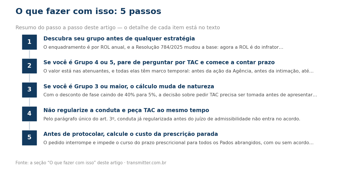 Passo a passo em 5 etapas: Descubra seu grupo antes de qualquer estratégia; Se você é Grupo 4 ou 5, pare de perguntar por TAC e comece a contar prazo; Se você é Grupo 3 ou maior, o cálculo muda de natureza; Não regularize a conduta e peça TAC ao mesm