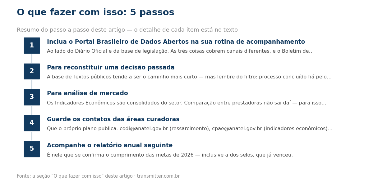 Passo a passo em 5 etapas: Inclua o Portal Brasileiro de Dados Abertos na sua rotina de acompanhamento; Para reconstituir uma decisão passada; Para análise de mercado; Guarde os contatos das áreas curadoras; Acompanhe o relatório anual seguinte