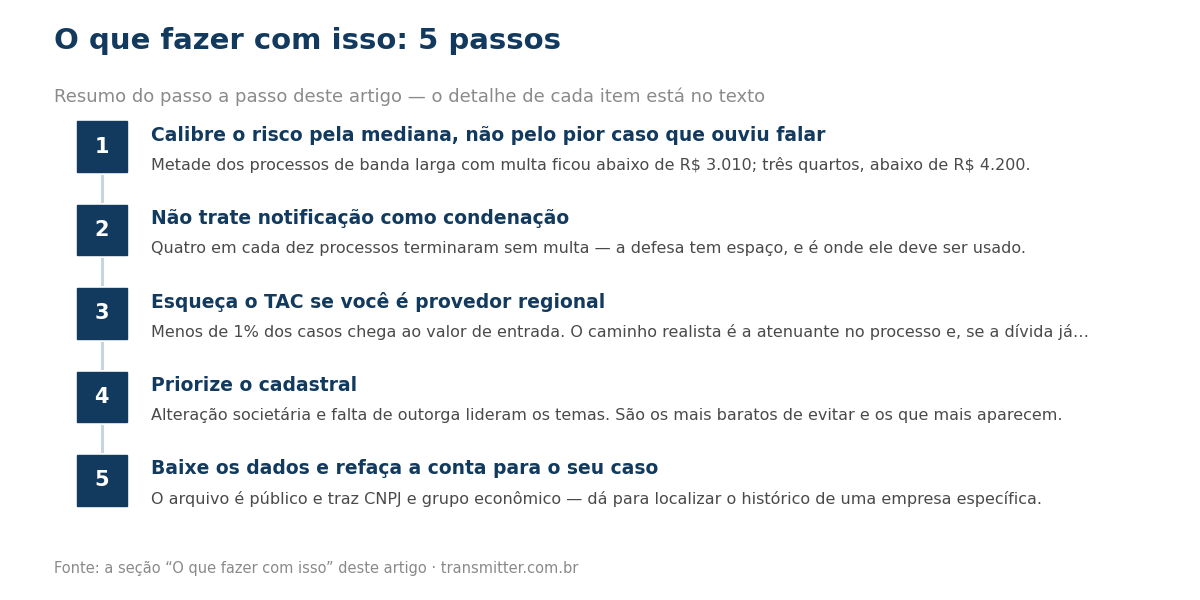 Passo a passo em 5 etapas: Calibre o risco pela mediana, não pelo pior caso que ouviu falar; Não trate notificação como condenação; Esqueça o TAC se você é provedor regional; Priorize o cadastral; Baixe os dados e refaça a conta para o seu caso