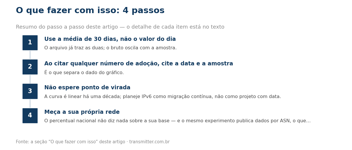 Passo a passo em 4 etapas: Use a média de 30 dias, não o valor do dia; Ao citar qualquer número de adoção, cite a data e a amostra; Não espere ponto de virada; Meça a sua própria rede