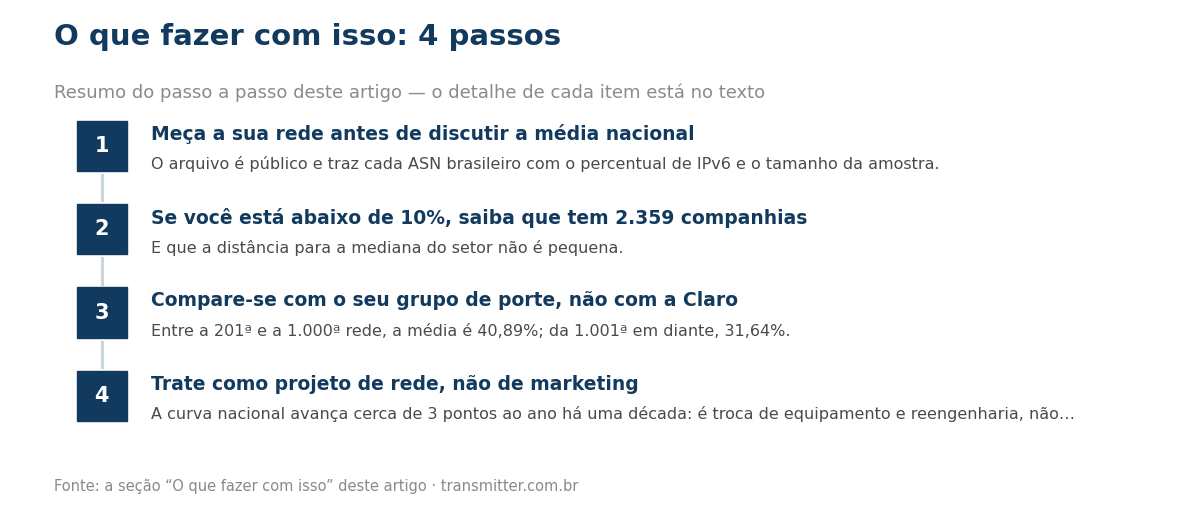 Passo a passo em 4 etapas: Meça a sua rede antes de discutir a média nacional; Se você está abaixo de 10%, saiba que tem 2.359 companhias; Compare-se com o seu grupo de porte, não com a Claro; Trate como projeto de rede, não de marketing
