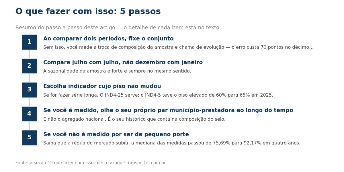 Passo a passo em 5 etapas: Ao comparar dois períodos, fixe o conjunto; Compare julho com julho, não dezembro com janeiro; Escolha indicador cujo piso não mudou; Se você é medido, olhe o seu próprio par município-prestadora ao longo do tempo; Se você 