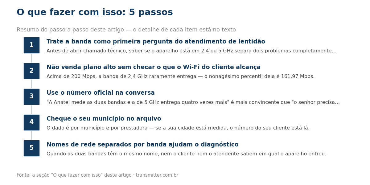 Passo a passo em 5 etapas: Trate a banda como primeira pergunta do atendimento de lentidão; Não venda plano alto sem checar o que o Wi-Fi do cliente alcança; Use o número oficial na conversa; Cheque o seu município no arquivo; Nomes de rede separados