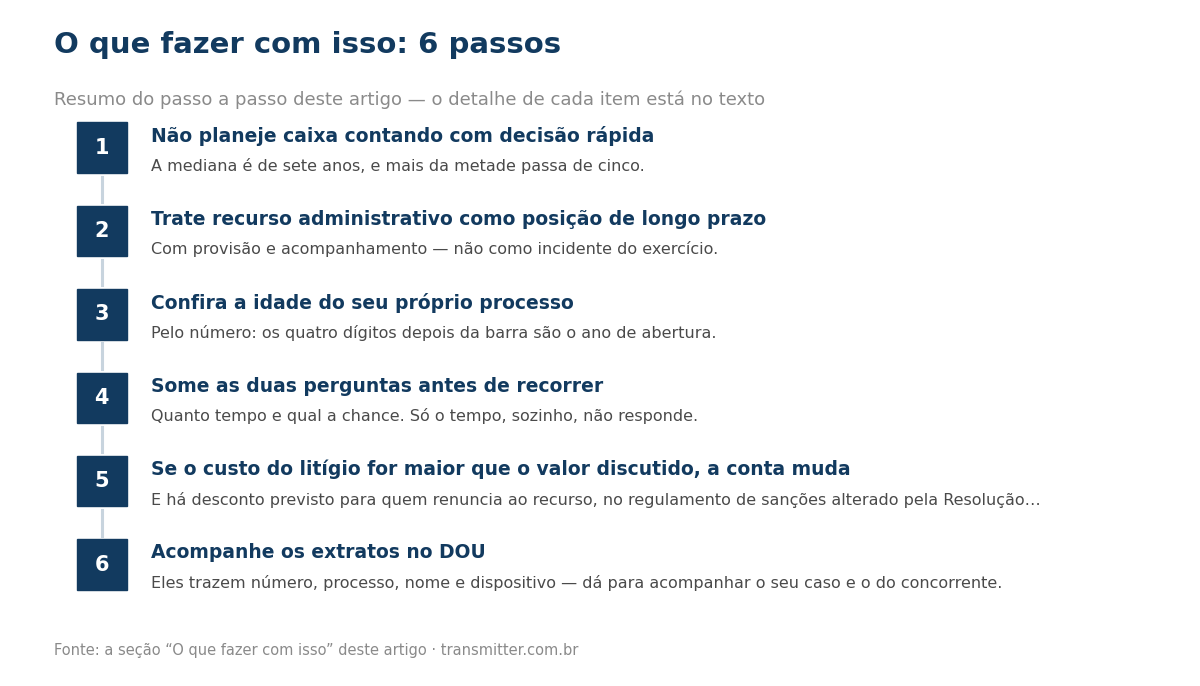 Passo a passo em 6 etapas: Não planeje caixa contando com decisão rápida; Trate recurso administrativo como posição de longo prazo; Confira a idade do seu próprio processo; Some as duas perguntas antes de recorrer; Se o custo do litígio for maior que