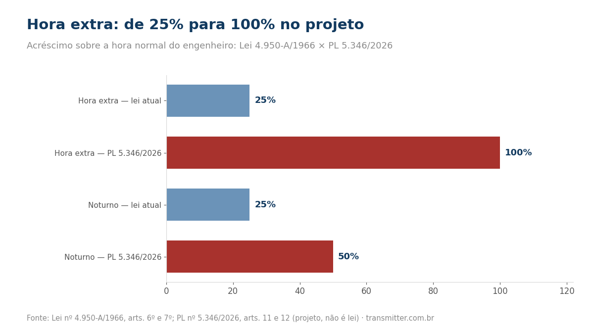 Gráfico de barras: adicional de hora extra de 25% na lei atual e 100% no PL 5.346/2026; noturno de 25% para 50%