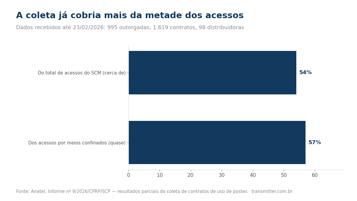 Gráfico de barras: os dados recebidos até 23/02/2026 cobriam cerca de 54% dos acessos do SCM e quase 57% dos acessos por meios confinados