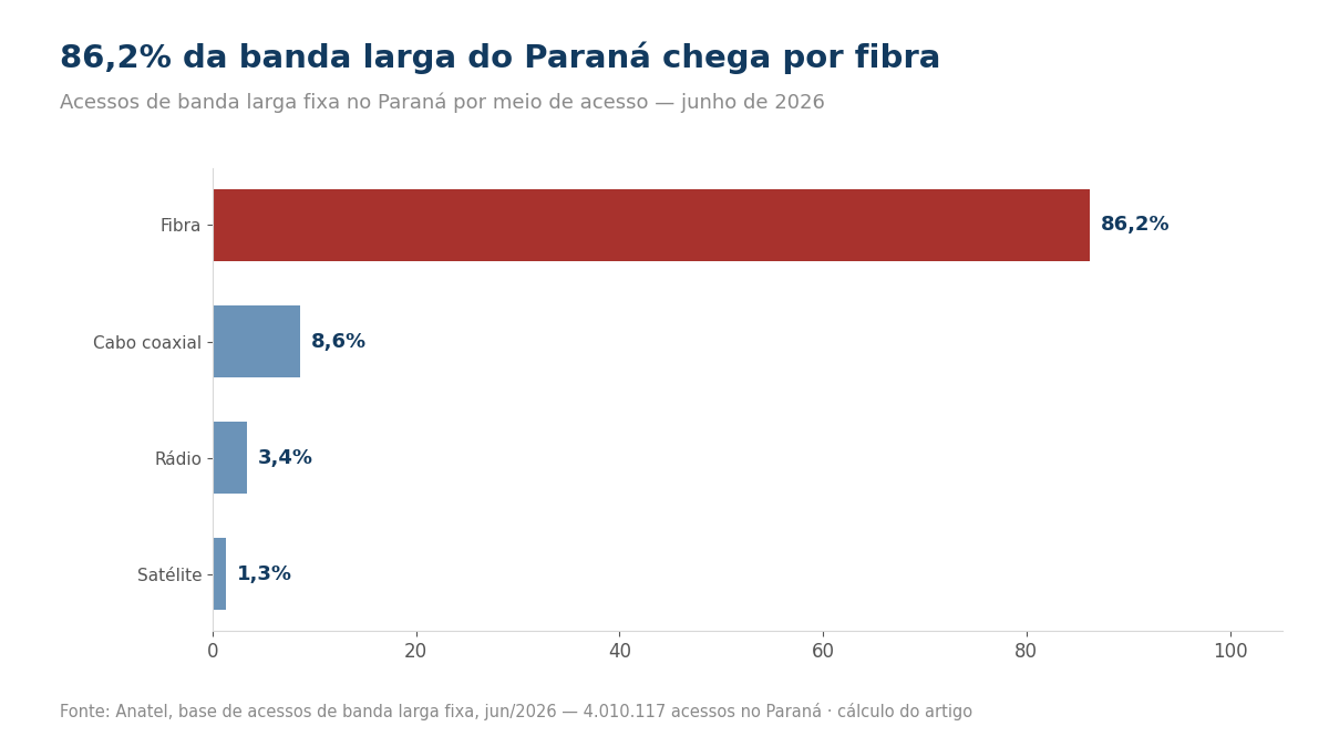 Gráfico de barras: no Paraná, 86,2% dos acessos de banda larga fixa são por fibra, 8,6% cabo coaxial, 3,4% rádio e 1,3% satélite