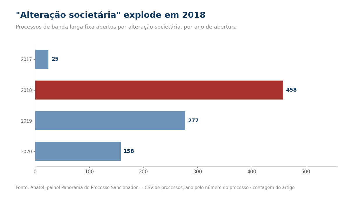 Gráfico de barras com processos de banda larga por alteração societária: 25 em 2017, 458 em 2018, 277 em 2019 e 158 em 2020