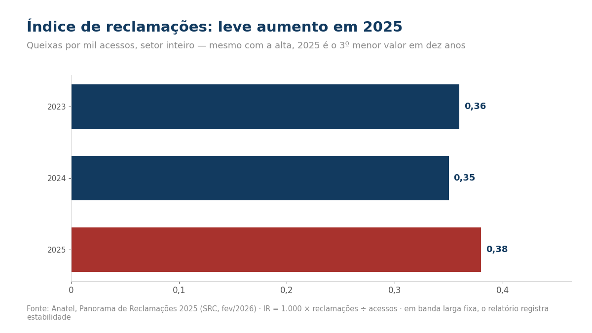 Gráfico de barras com o Índice de Reclamações do setor: 0,36 em 2023, 0,35 em 2024 e 0,38 em 2025