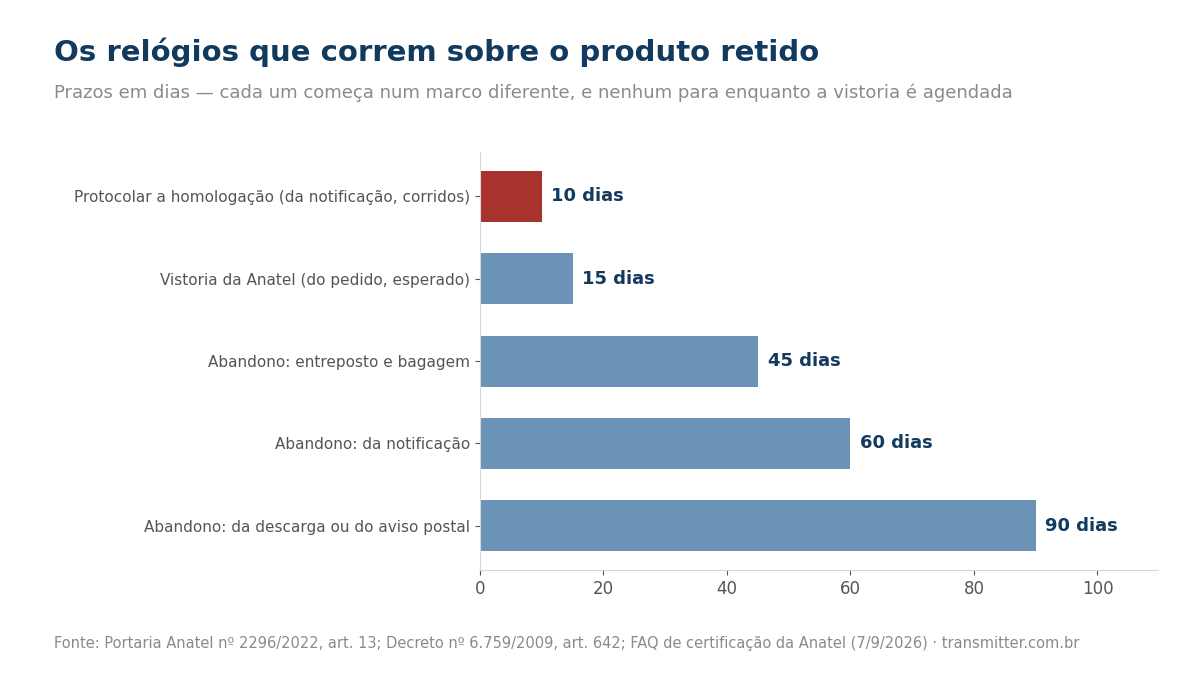 Gráfico de barras com prazos em dias: 10 para protocolar a homologação, 15 para a vistoria, e 45, 60 ou 90 para o abandono