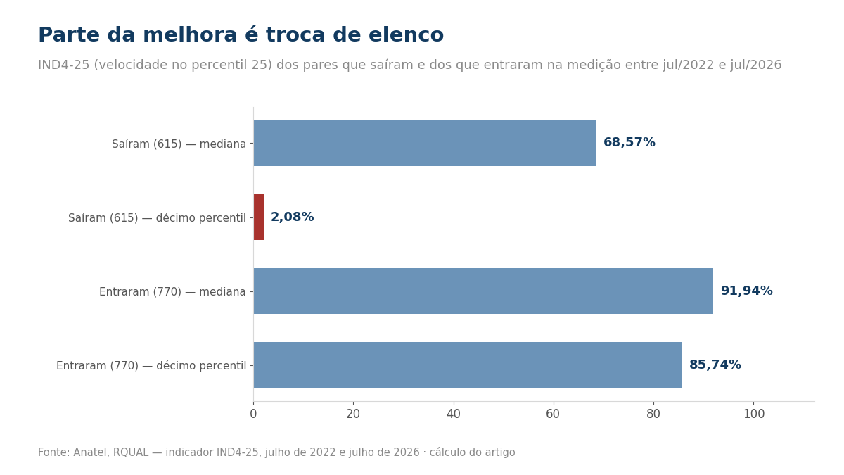 Gráfico de barras: os 615 pares que saíram da medição tinham mediana de 68,57% e décimo percentil de 2,08%; os 770 que entraram, 91,94% e 85,74%