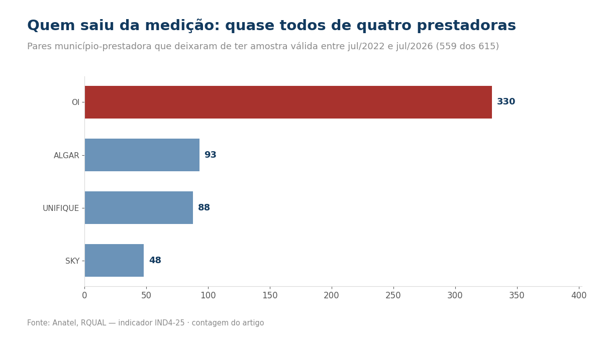 Gráfico de barras com os pares que saíram da medição por prestadora: OI 330, Algar 93, Unifique 88 e SKY 48
